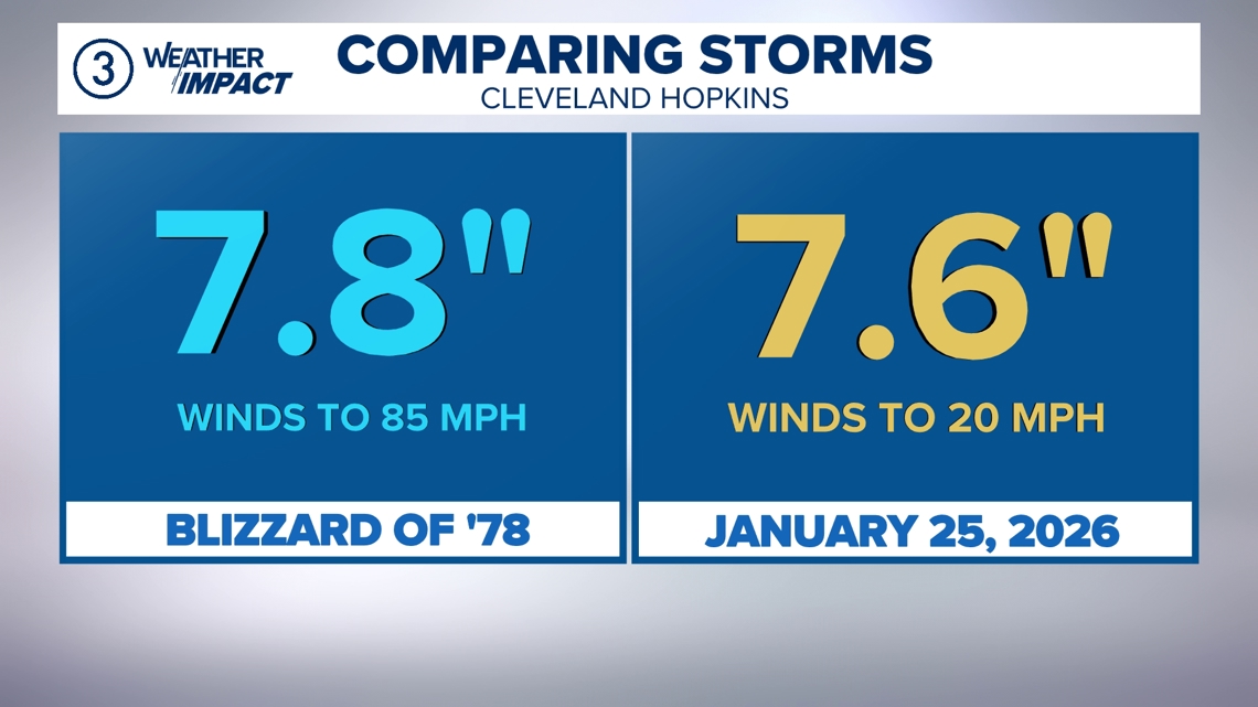 Comparing the storms: Sunday's snow vs. the infamous Blizzard of 1978 in Northeast Ohio