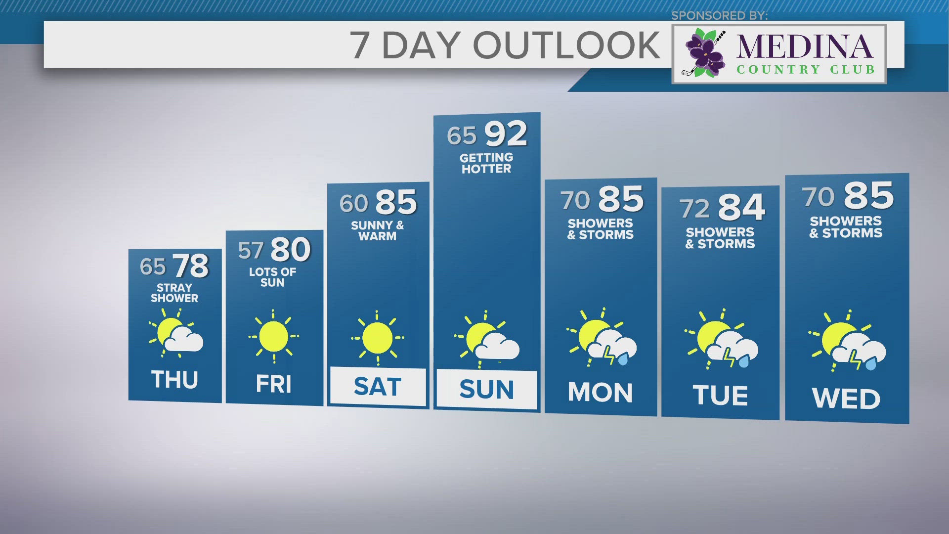 Heat and humidity return for the upcoming weekend.