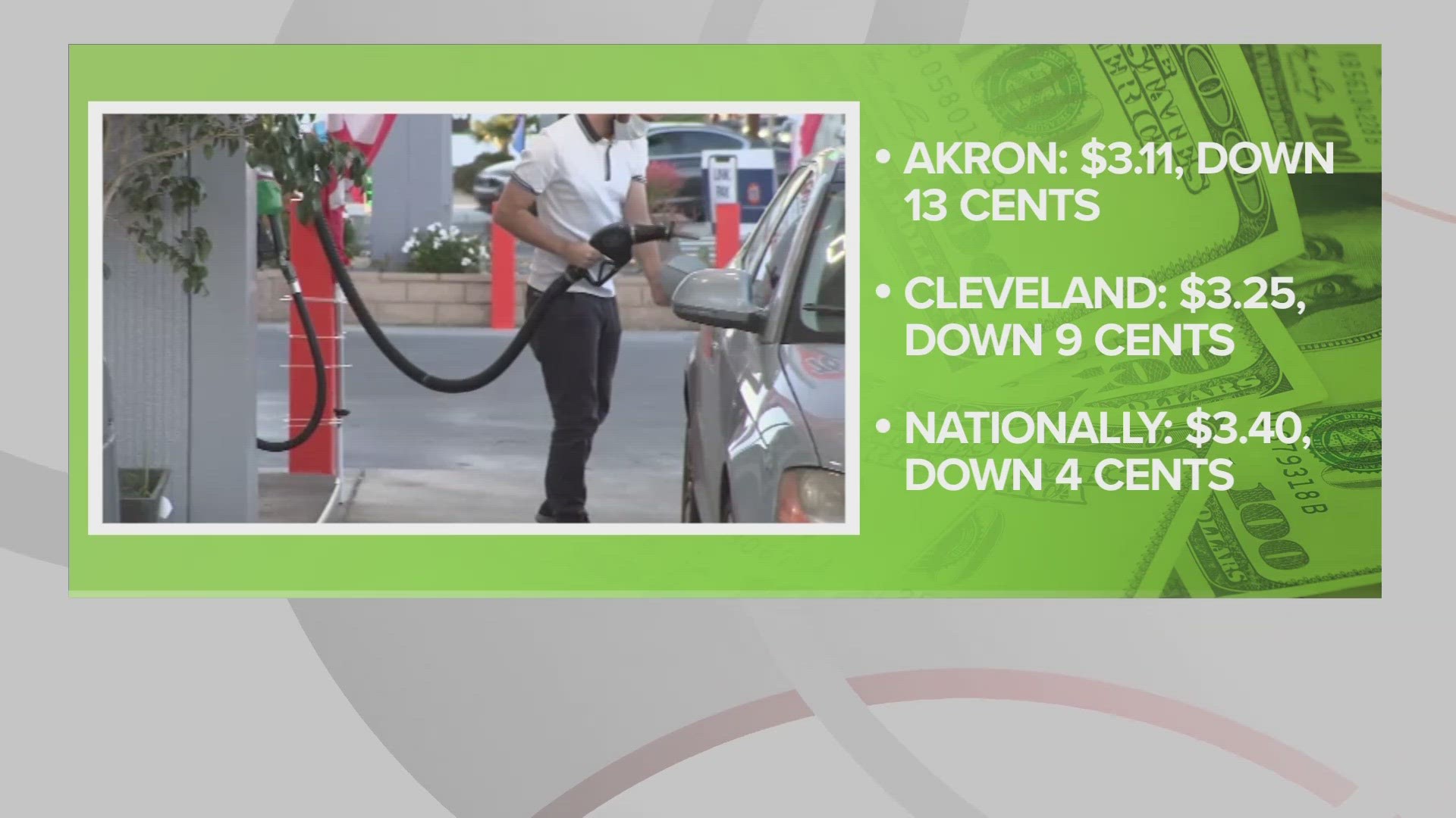 Akron's average is now listed at $3.11 per gallon, while Cleveland drivers are paying an average of $3.25.
