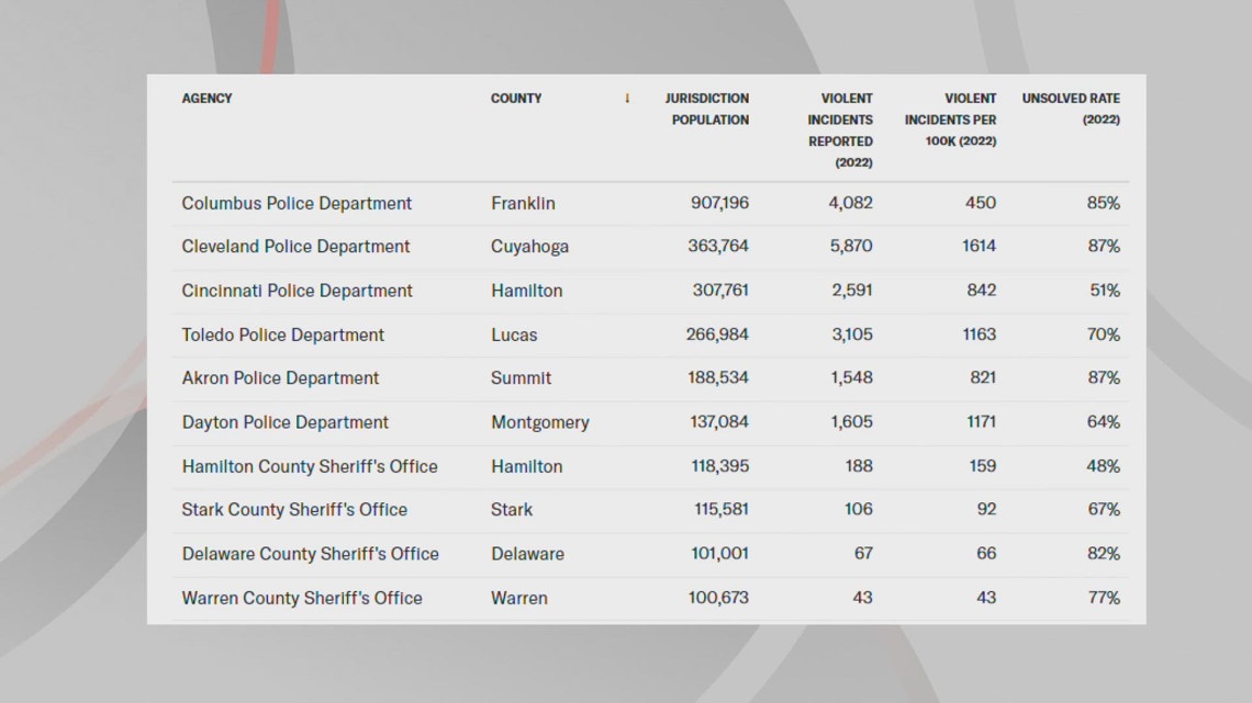 According to the report, Ohio is one of the states with the worst crime clearance rates for violent crimes