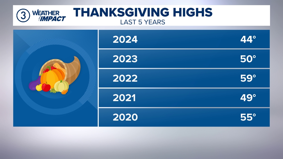 Thanksgiving weather history in Cleveland | wkyc.com