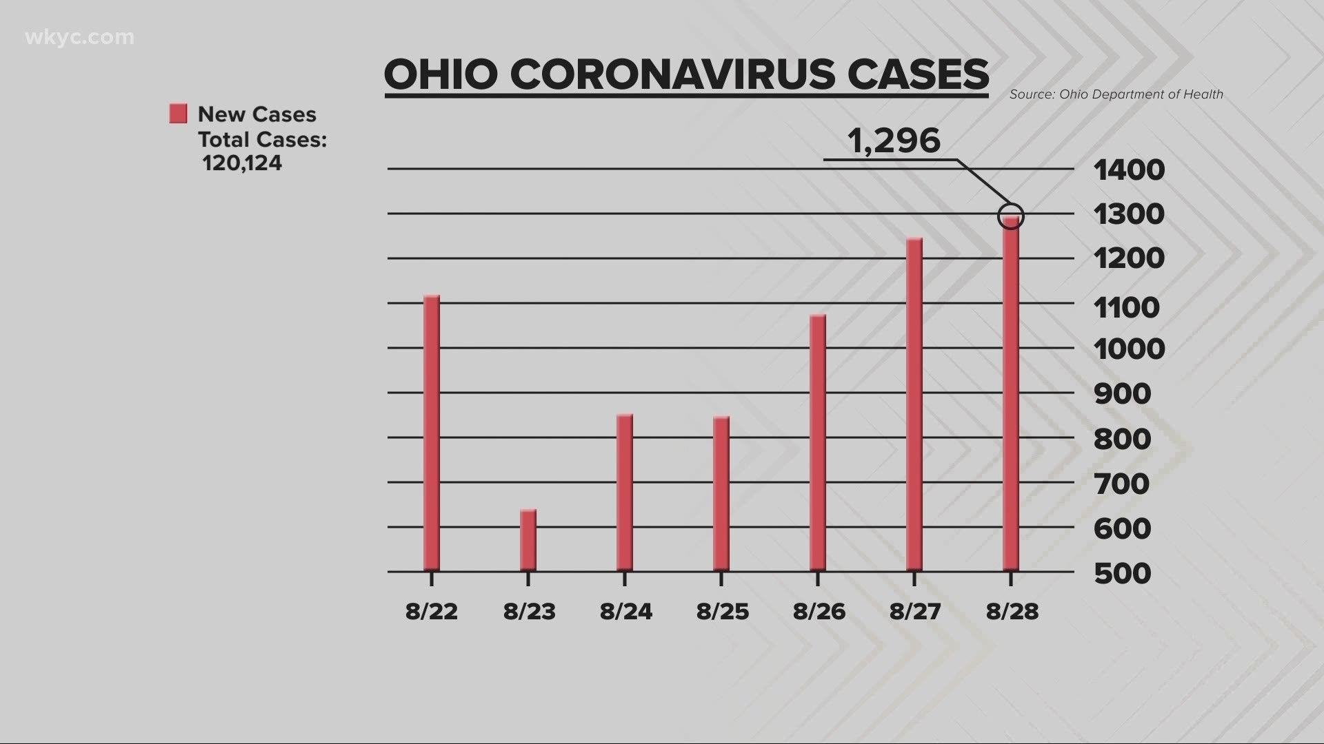 Ohio reports 1,296 new cases of the coronavirus today. That's 52 more than yesterday.