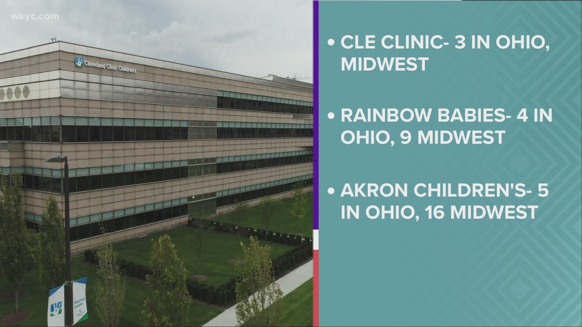 All 10 of Cleveland Clinic Children's specialties earned top 50 recognition by U.S. News and World Report.