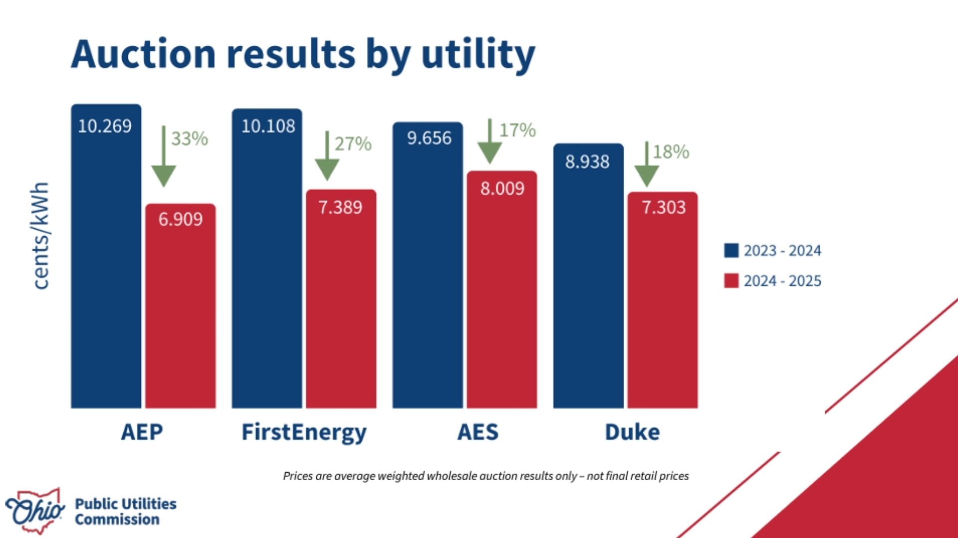 FirstEnergy customers to see drop in electricity prices | wkyc.com