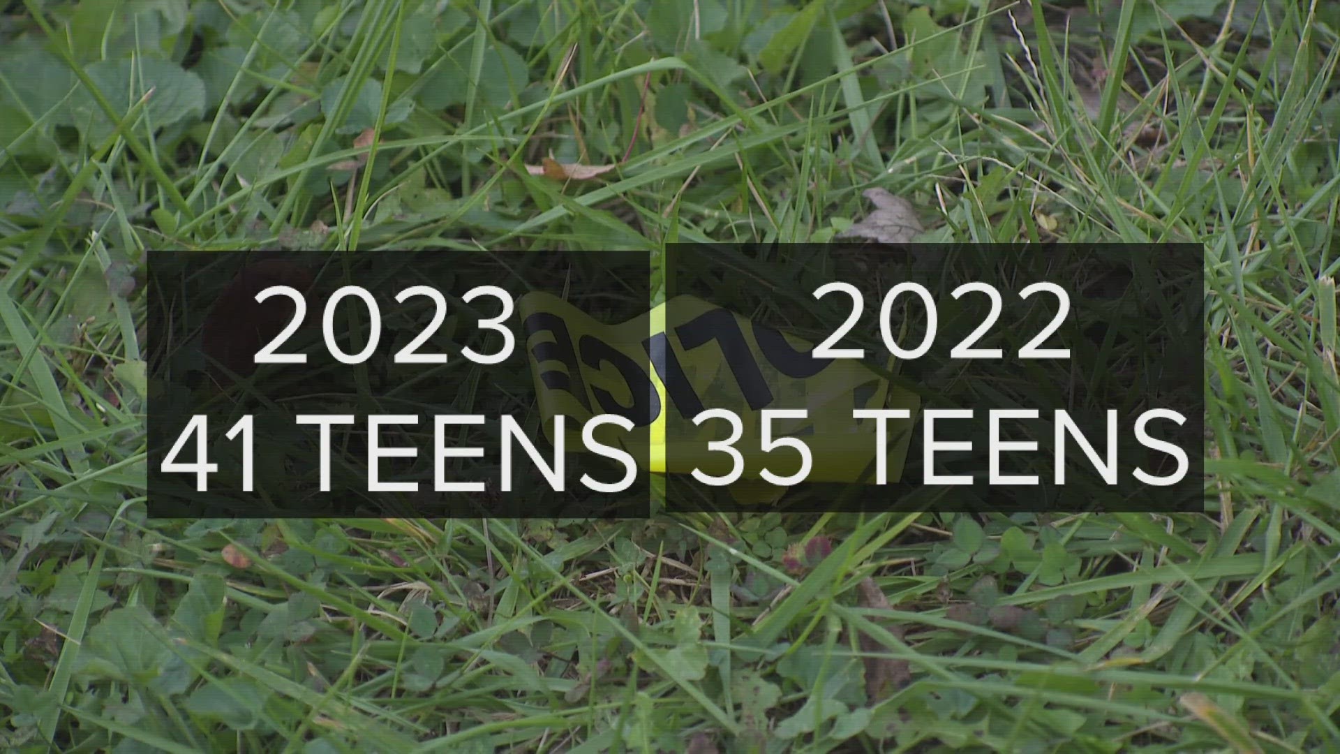 Prosecutors report a record 41 juveniles have been charged with homicides in 2023, compared to 35 last year and 22 the year before.