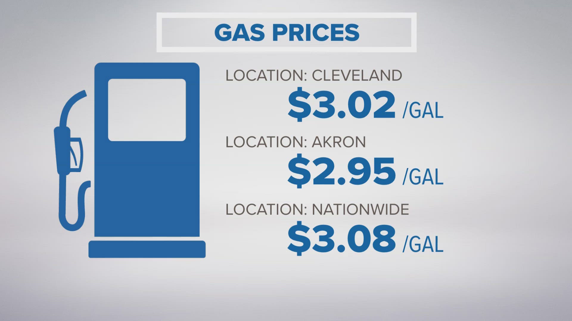 Drivers in Akron saw the biggest drop, with the average price now listed at $2.95 per gallon after falling 24.1 cents.