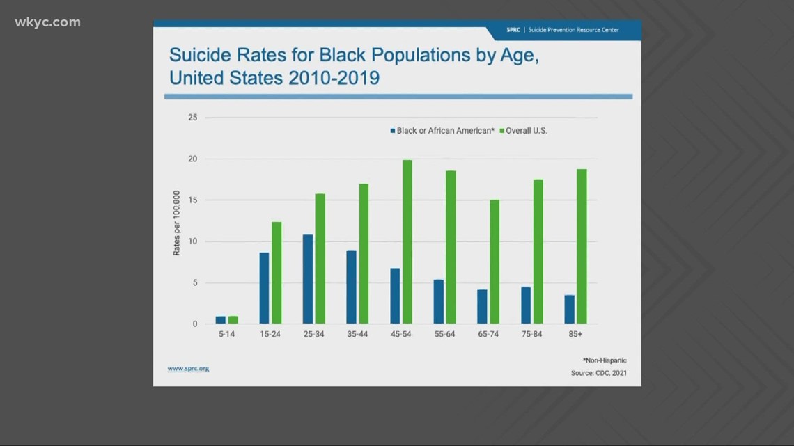 A Turning Point: Why are Black suicide rates on the rise