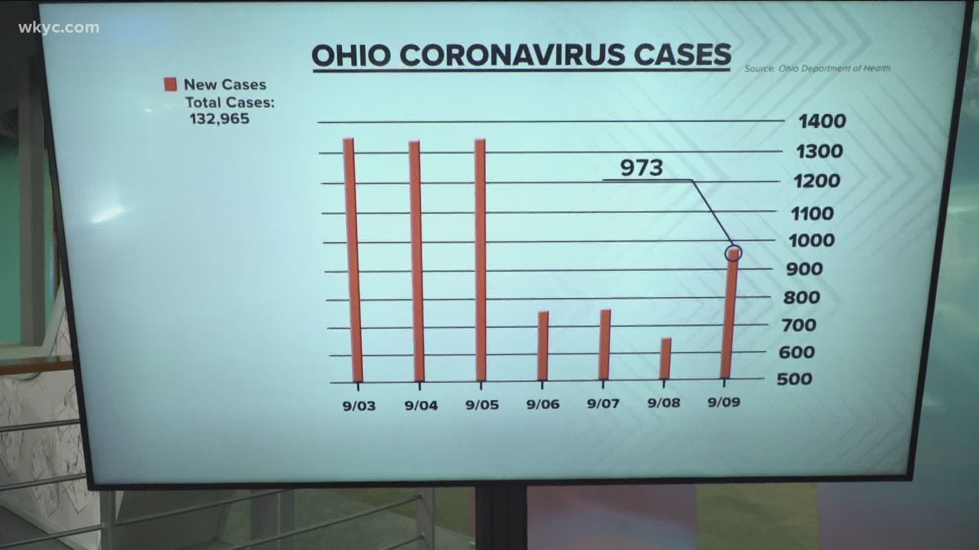 The Ohio Health Department reported 973 new cases today.  That number is an increase of 317 from yesterday but well below our 21 day average.