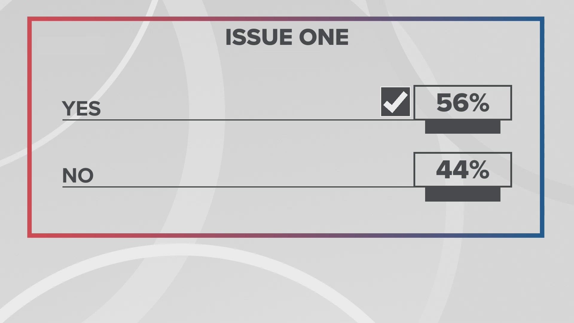 Election results in Ohio Here's what voters decided on Issue 1, Issue