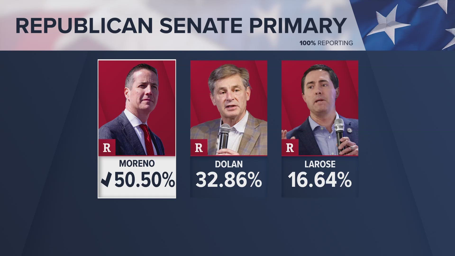 Moreno moves on to face incumbent U.S. Sen. Sherrod Brown this fall in what will be a key race for control of the Senate.