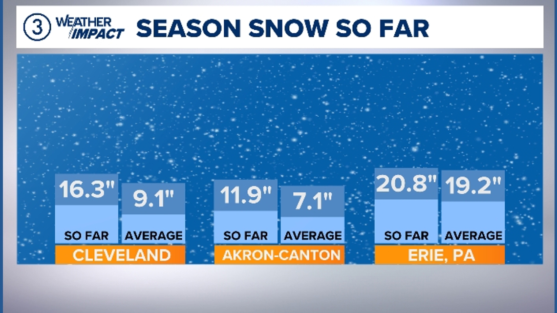 Weather Blog: It’s been a snowy start to December in Northeast Ohio