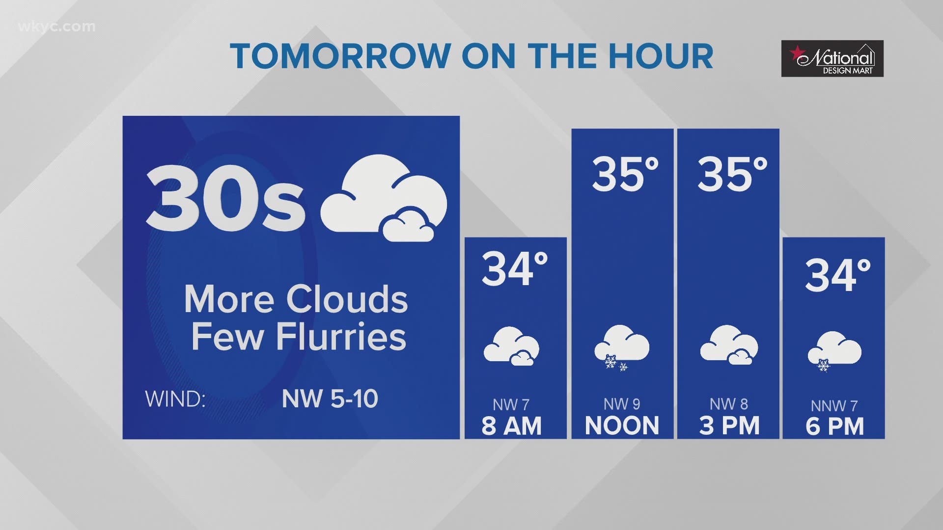 Every little bit counts when it comes to sunshine unfortunately, we're stuck with clouds. Betsy Kling has more in her extended forecast.