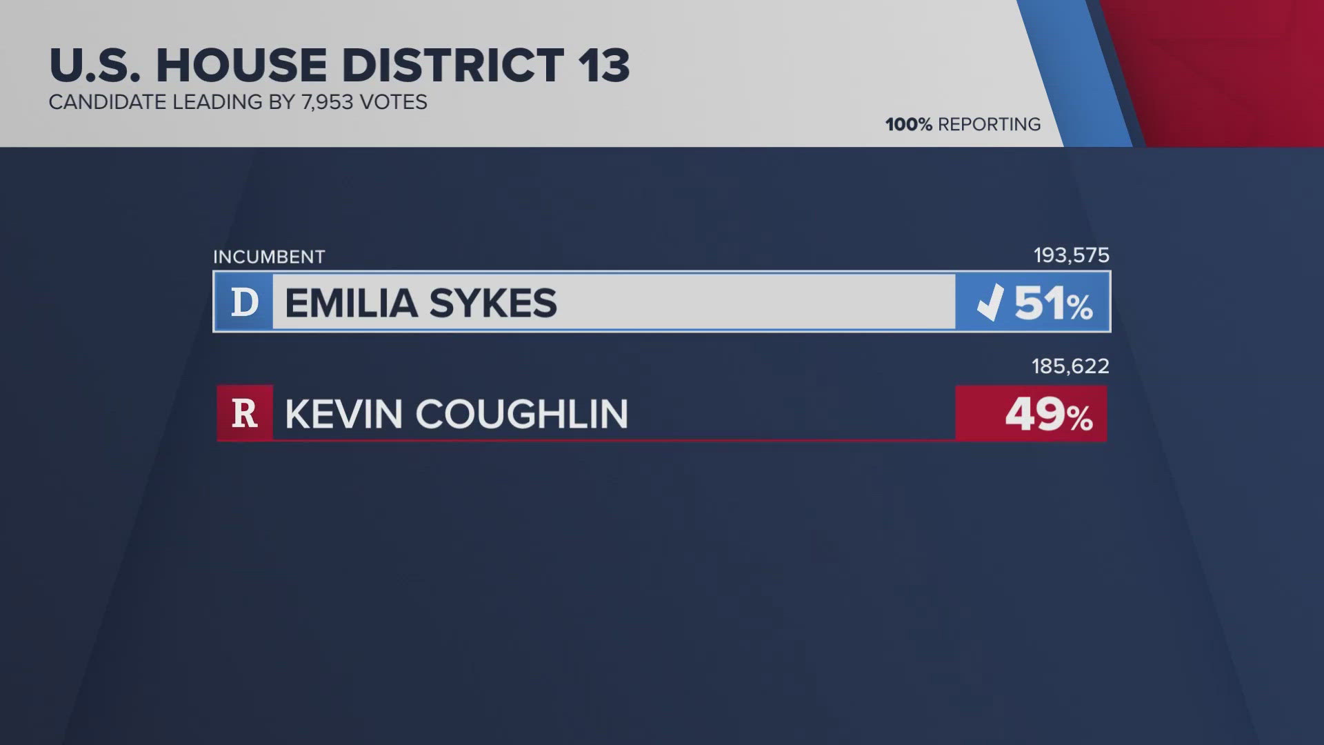 A look at the results of some of Ohio's most competitive races for US House of Representatives as Republicans and Democrats battle for control of the chamber.