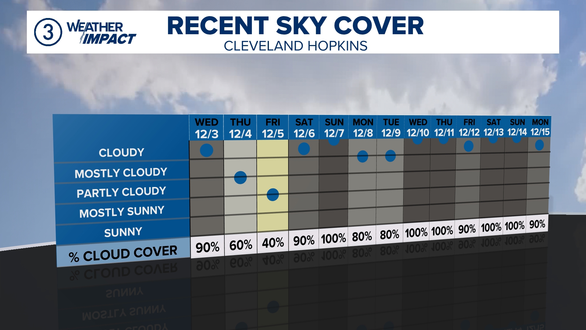 Weather Blog: It's been a frigid start to December | wkyc.com