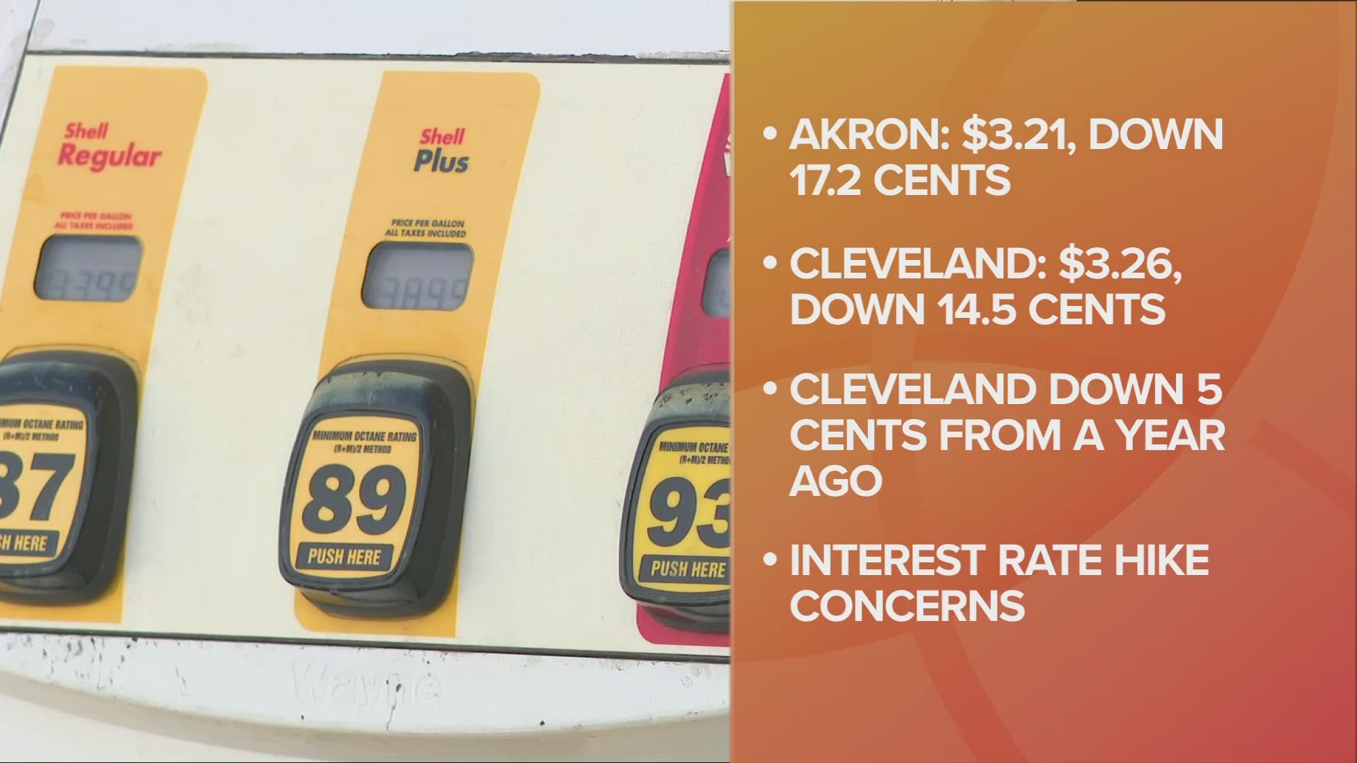 Northeast Ohio's gas prices have now dipped below the national average.