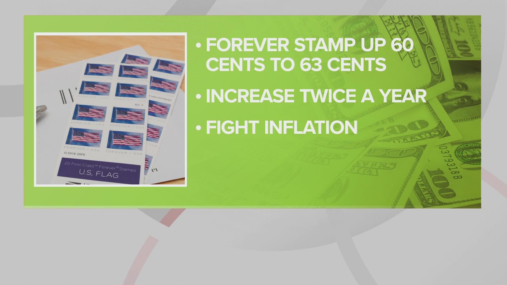 The price of Forever stamps increased from 60 cents to 63 cents on Sunday. USPS says the price hike will offset the rise in inflation.
