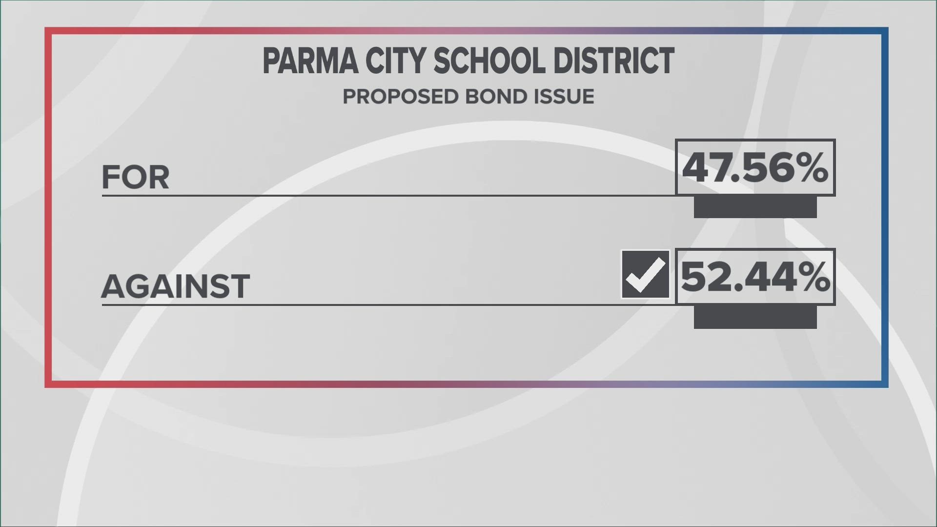 Some of the school districts with levies and bonds on the ballot included Parma City School District and Nordonia Hills City School District.