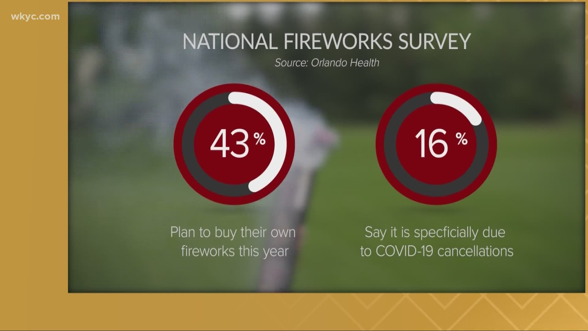 July Fourth always comes in with a bang! But those booms are expected in more backyards since COVID-19 forced many cities to cancel public displays.