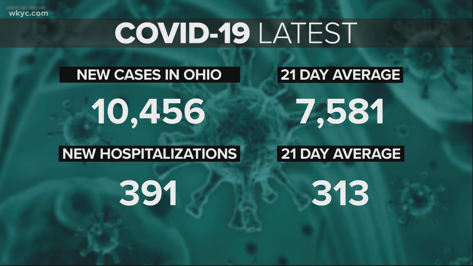 With Christmas quickly approaching, the state of Ohio is experiencing a growing number of COVID-19 infections and hospitalizations.