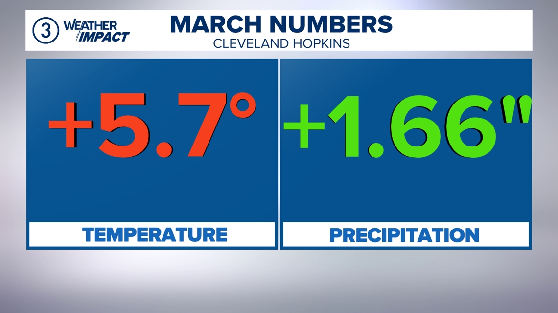 March produced above average temperatures and precipitation for Greater Cleveland