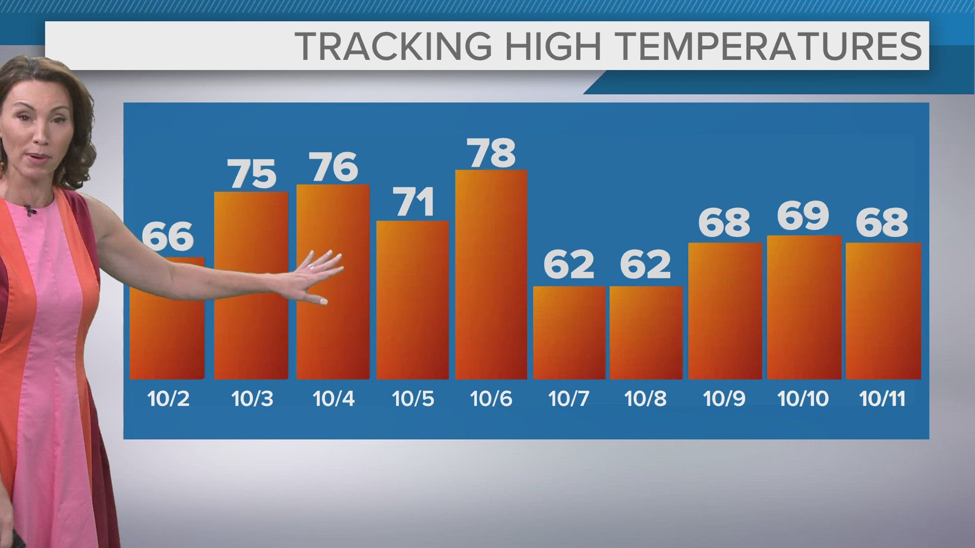 A cold front will sweep through Northern Ohio tonight and usher in a seasonal Wednesday.