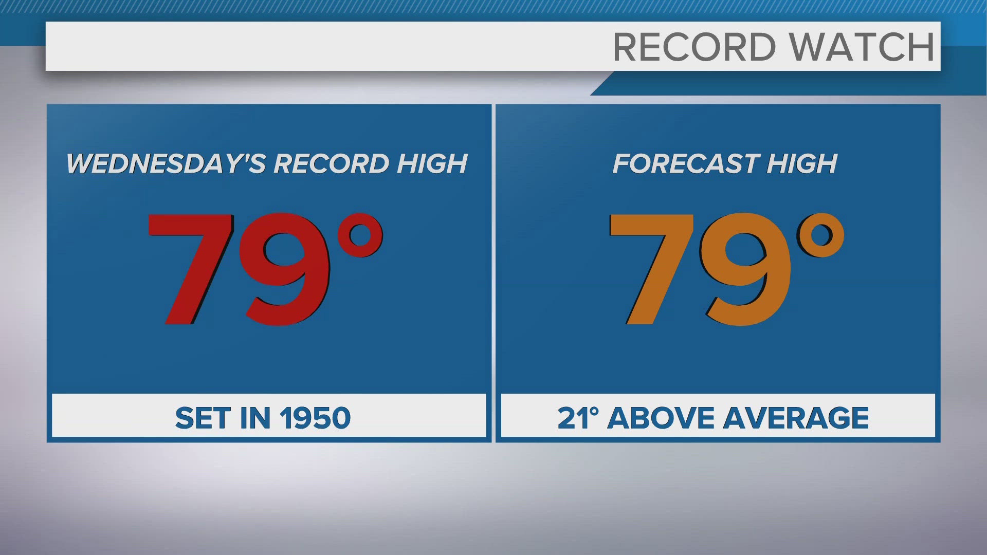 Breezy on Wednesday with temps in the upper 70s.