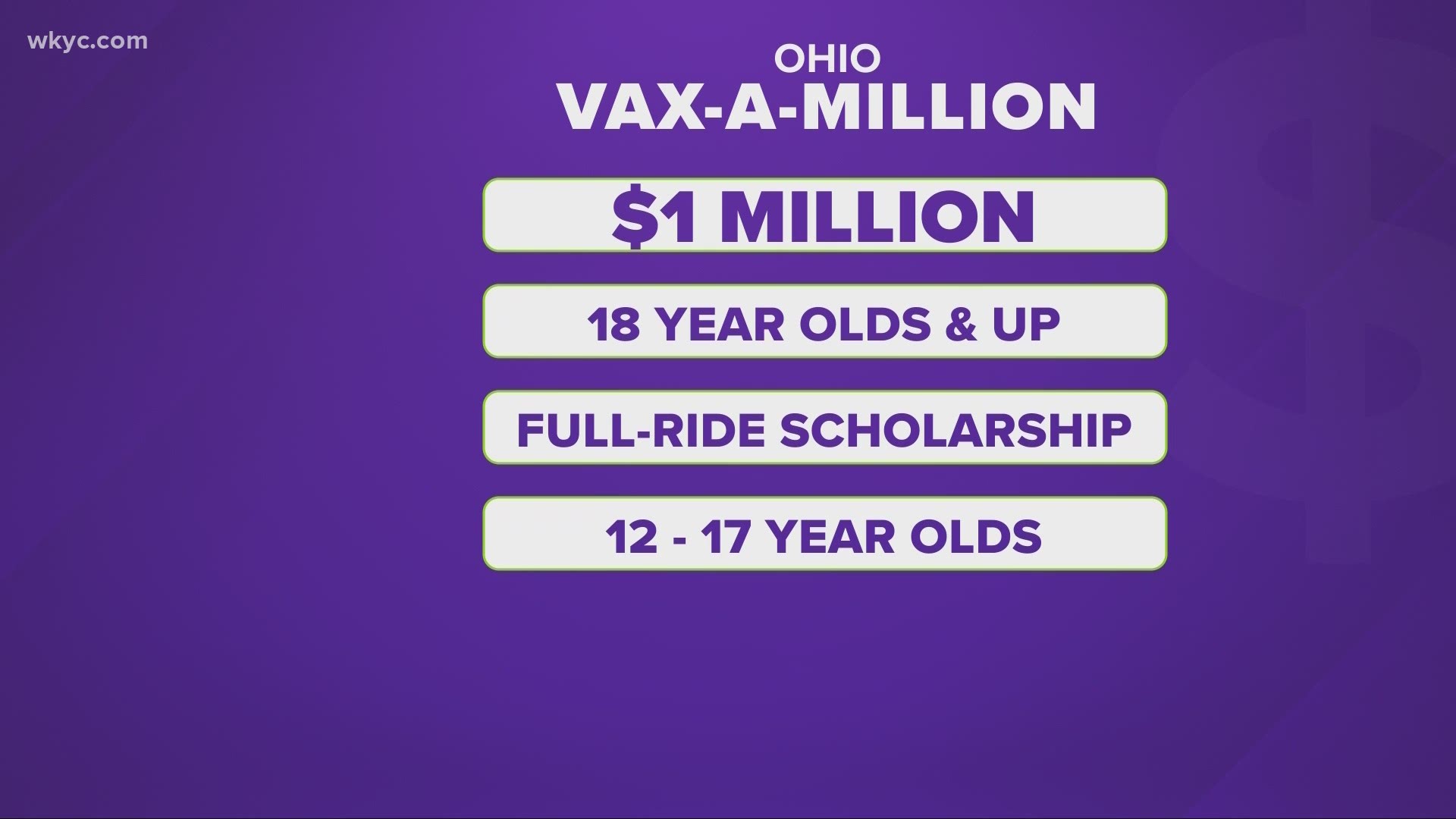 Here's your chance to win $1 million. Eligible Ohioans who have received at least one dose of a COVID vaccine can enter the state's Vax-a-Million contest.