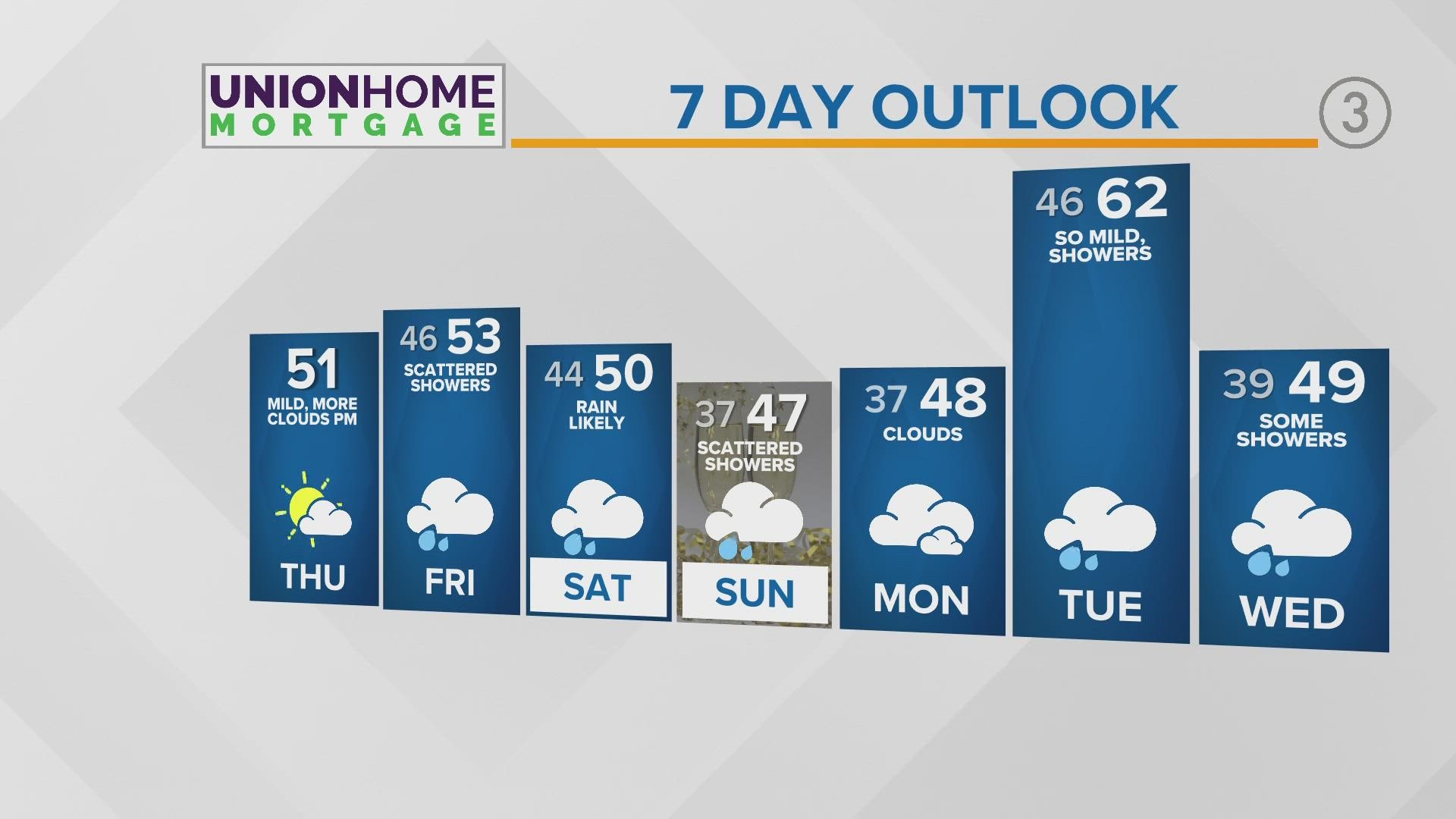 3News' Hollie Strano says that temps will remain mild through the beginning of January.