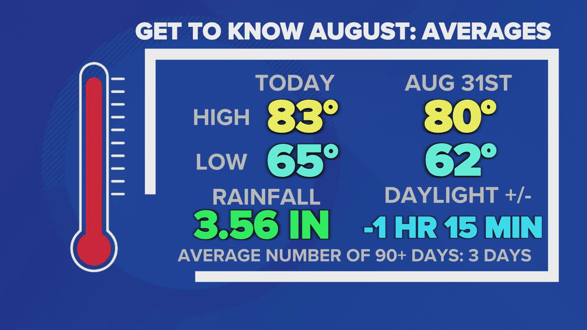 The final month of meteorological summer has arrived, here's what you can expect in Cleveland.