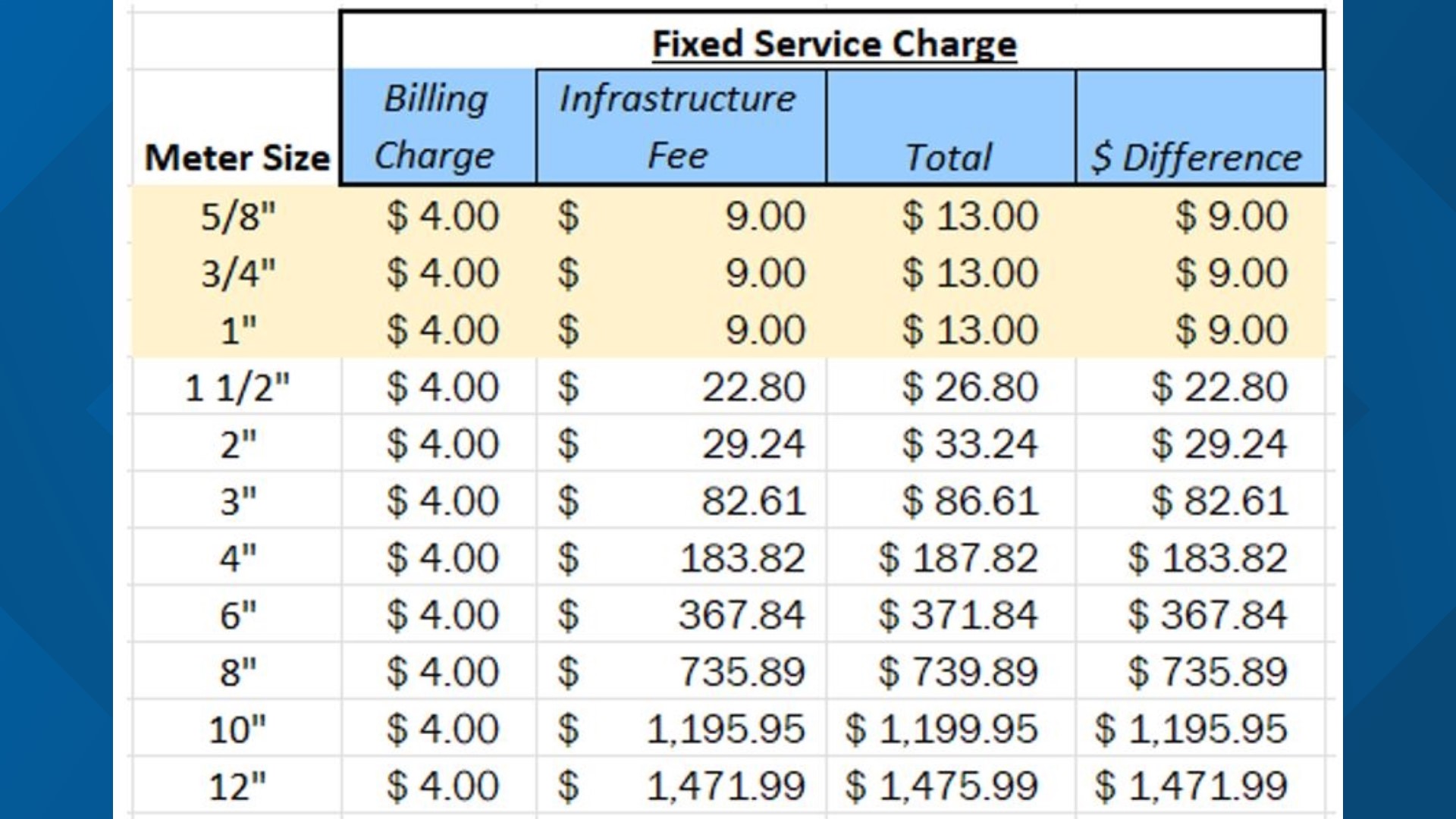 Why did my water bill go up in Akron? New rates take effect