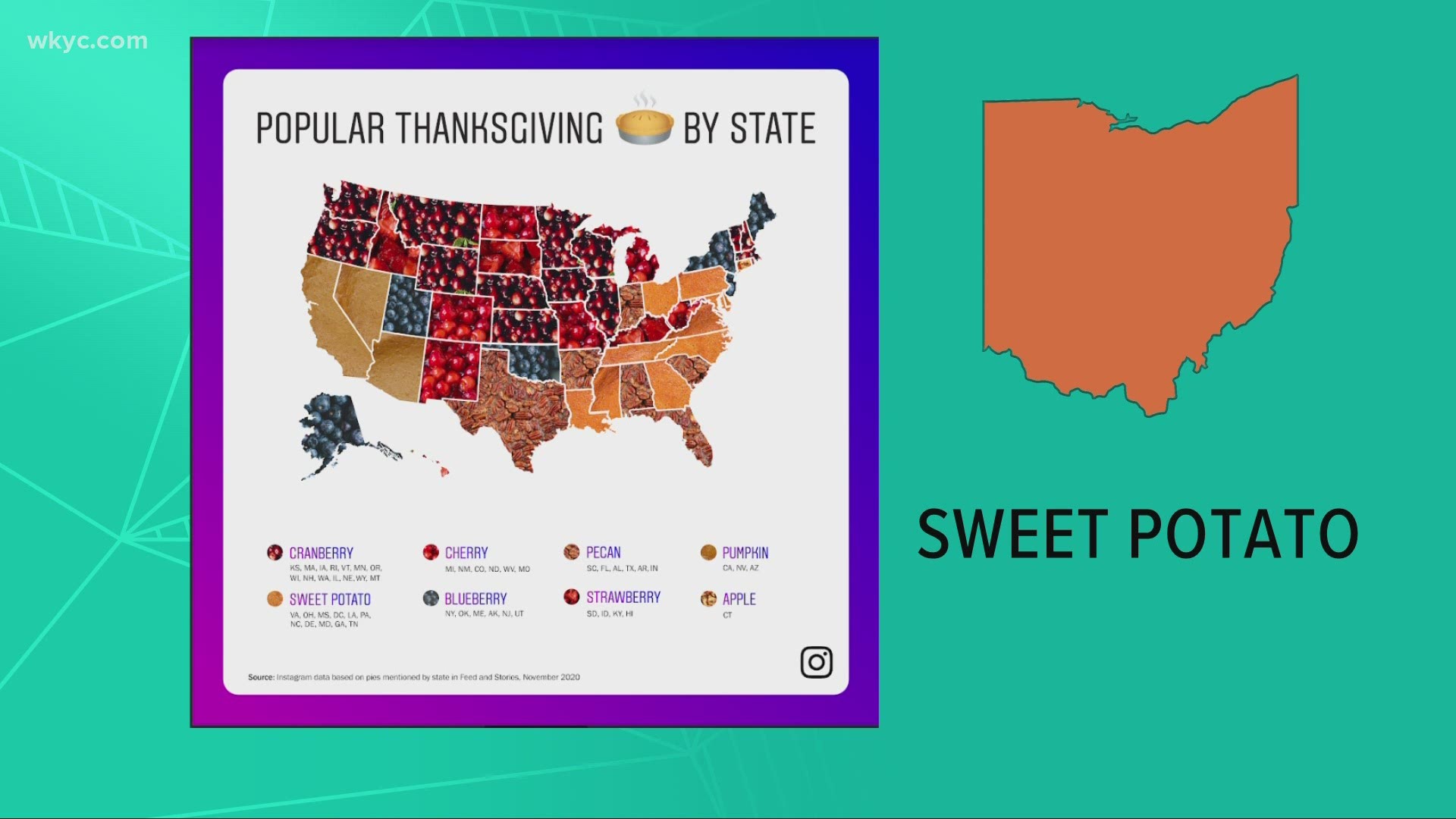 Sweet potato pie was voted as Ohio's favorite Thanksgiving pie according to an Instagram study.  Ohio is one of 11 states to pick that type of pie.