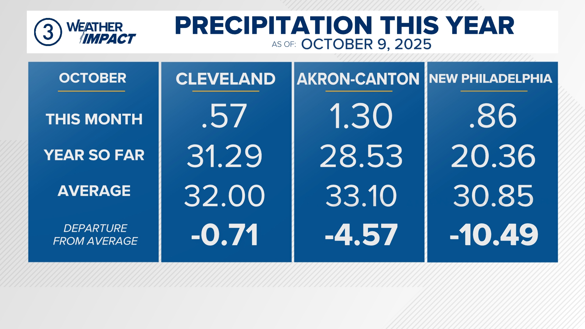 Ohio drought expands: Moderate to extreme conditions worsen | wkyc.com
