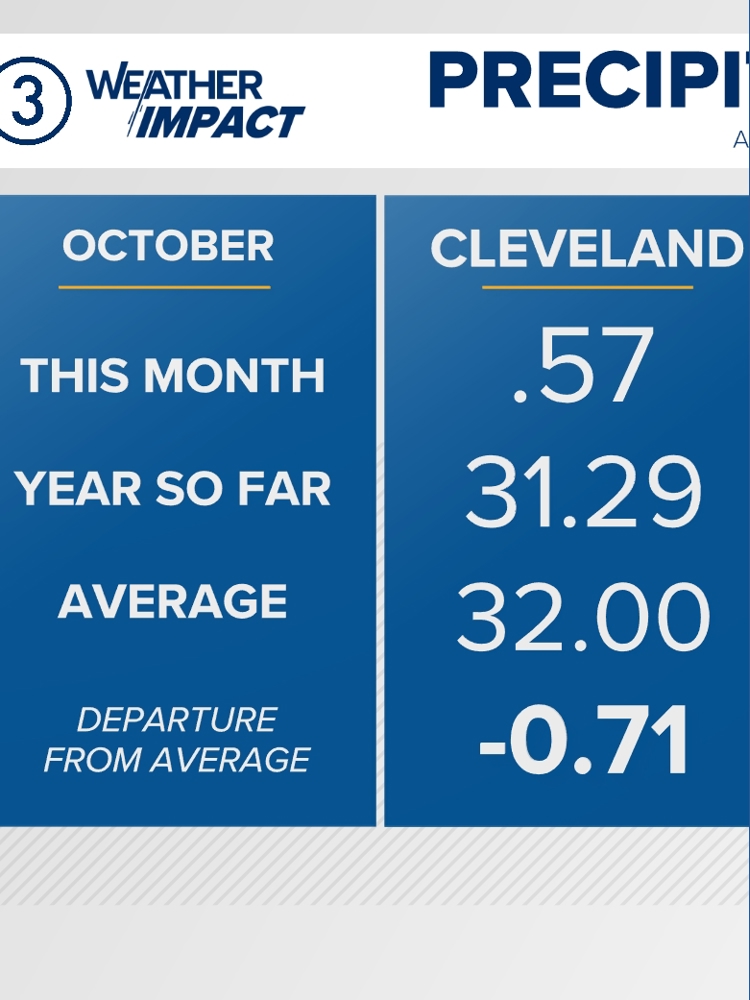 Ohio drought expands: Moderate to extreme conditions worsen | wkyc.com