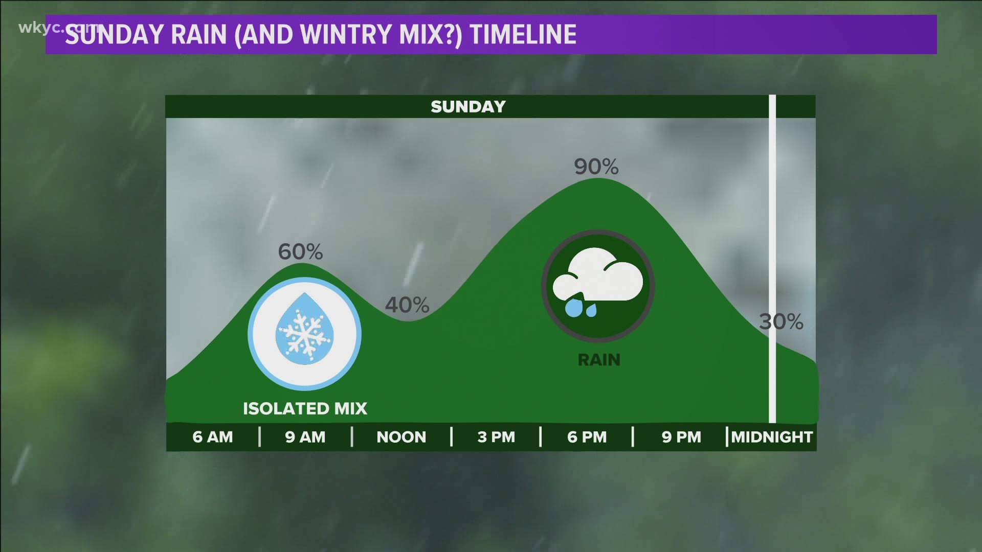 Sunday looks wet across NE Ohio. Rain will arrive before sunrise with a few pockets of wintry mix. We'll transition to all rain the rest of the day.