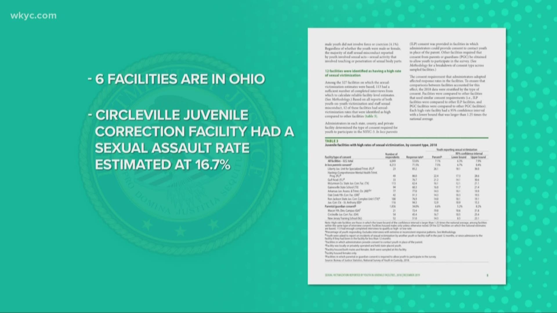 Ohio judges send kids to juvenile detention to rehabilitate them – but many youth say they've been sexually victimized while in the state's custody.