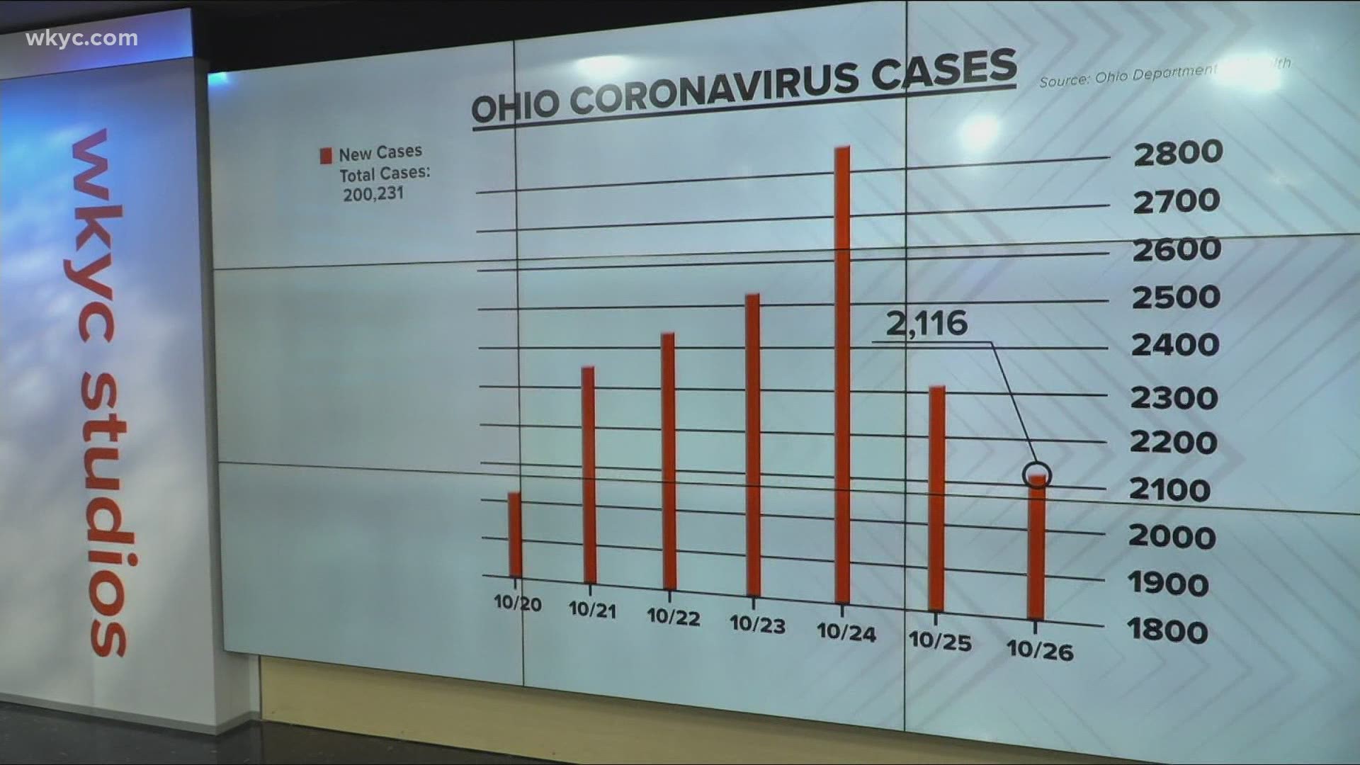 The Ohio Department of Health is reporting 2,116 new cases in Ohio.  That number is still about the 21-day average.