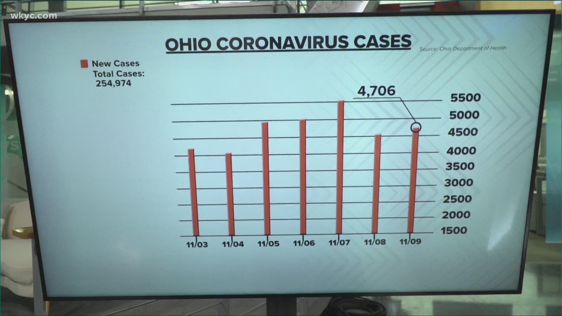 Ohio Department of Health is reporting 4,706 new cases of COVID-19.  Unfortunately, there was also 7 deaths reported in Ohio.