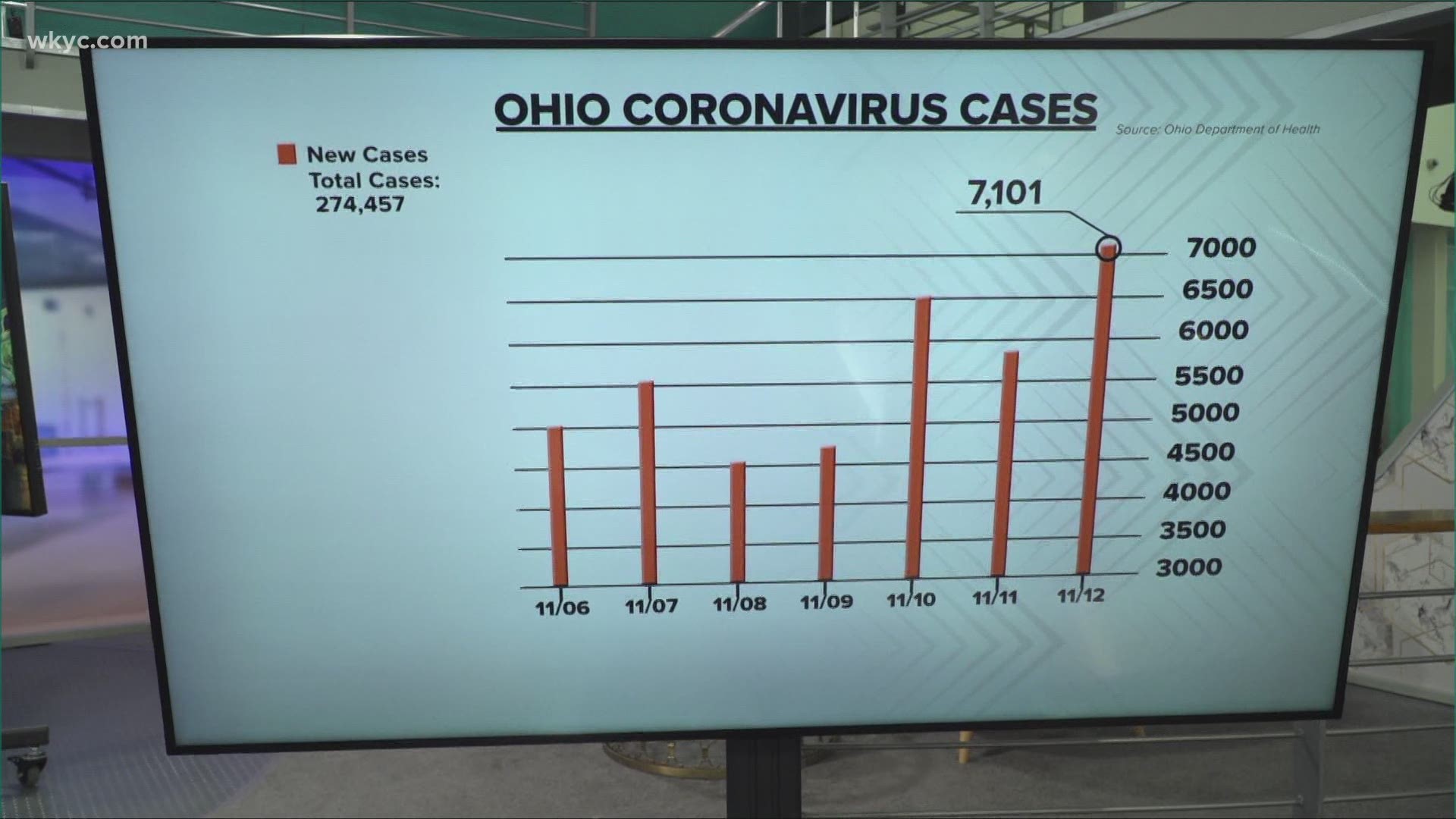 Another dire day for coronavirus cases in Ohio.  The State reported a new record of 7,101 new cases.