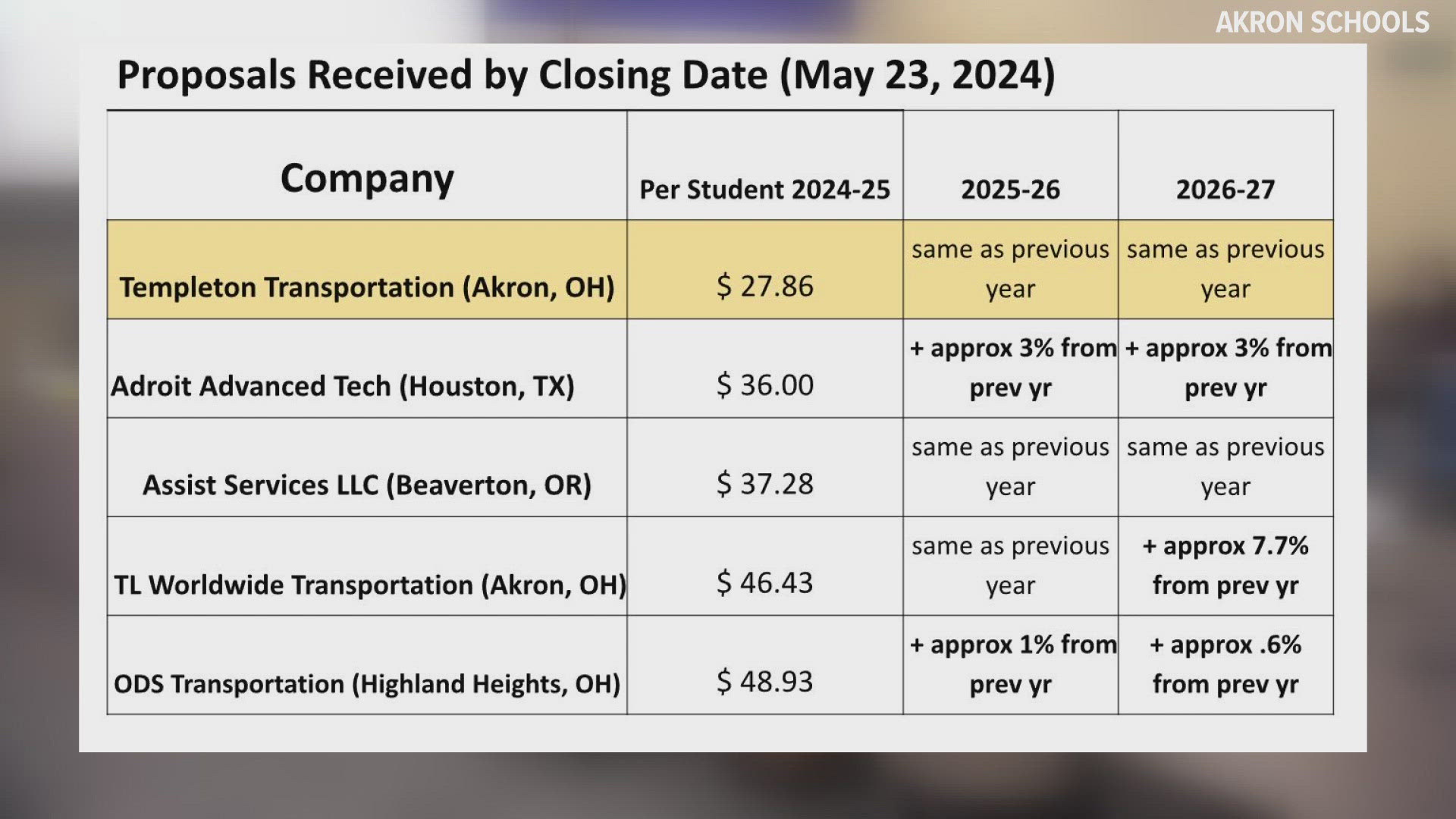 The Board of Education voted down a resolution that would outline how the district would transport an estimated 1,200 such students when school begins next month.