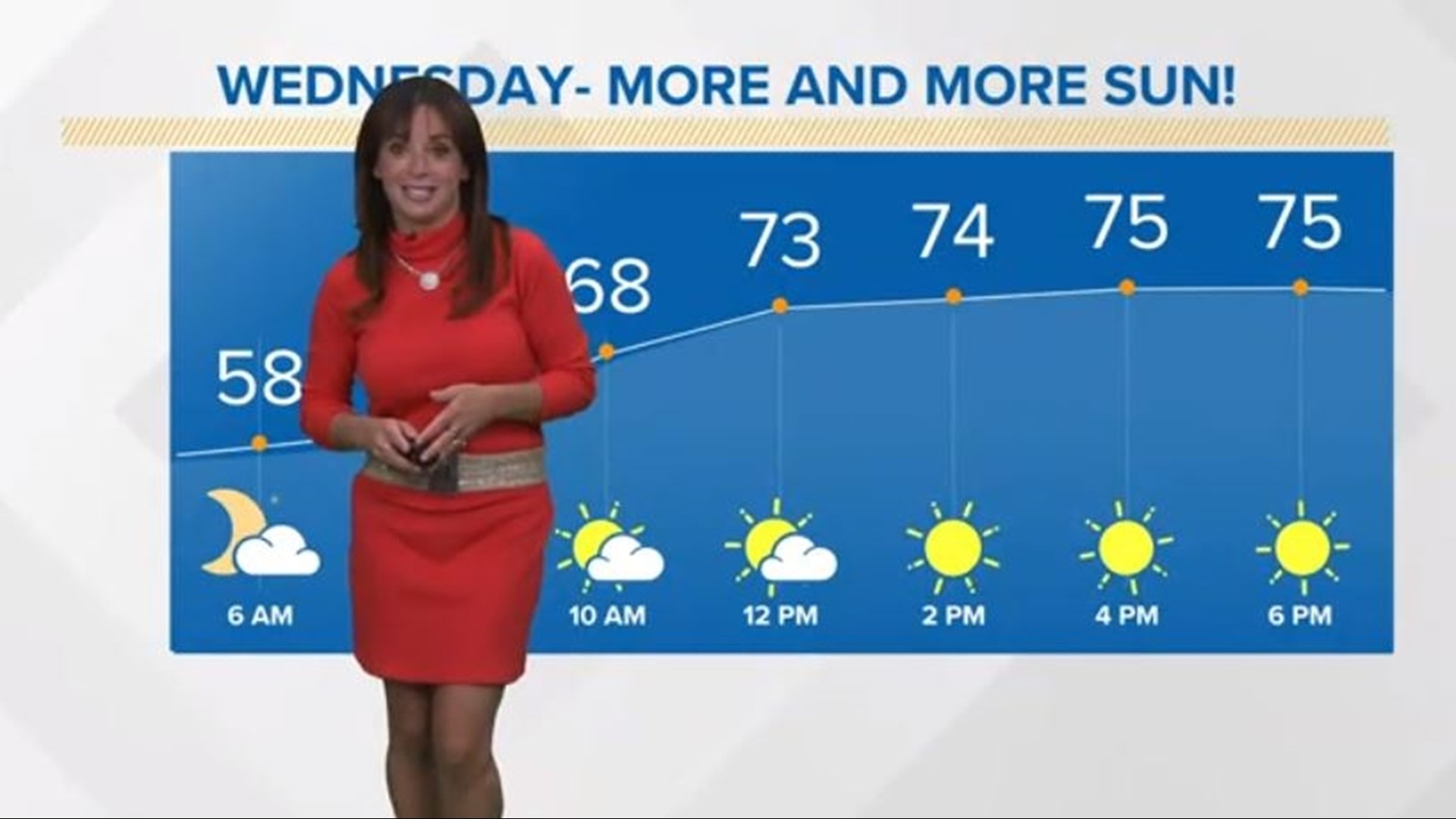 We have several days of sunshine on the way. Hollie Strano has the hour-by-hour details in her morning weather forecast for Wednesday, September 14, 2022.