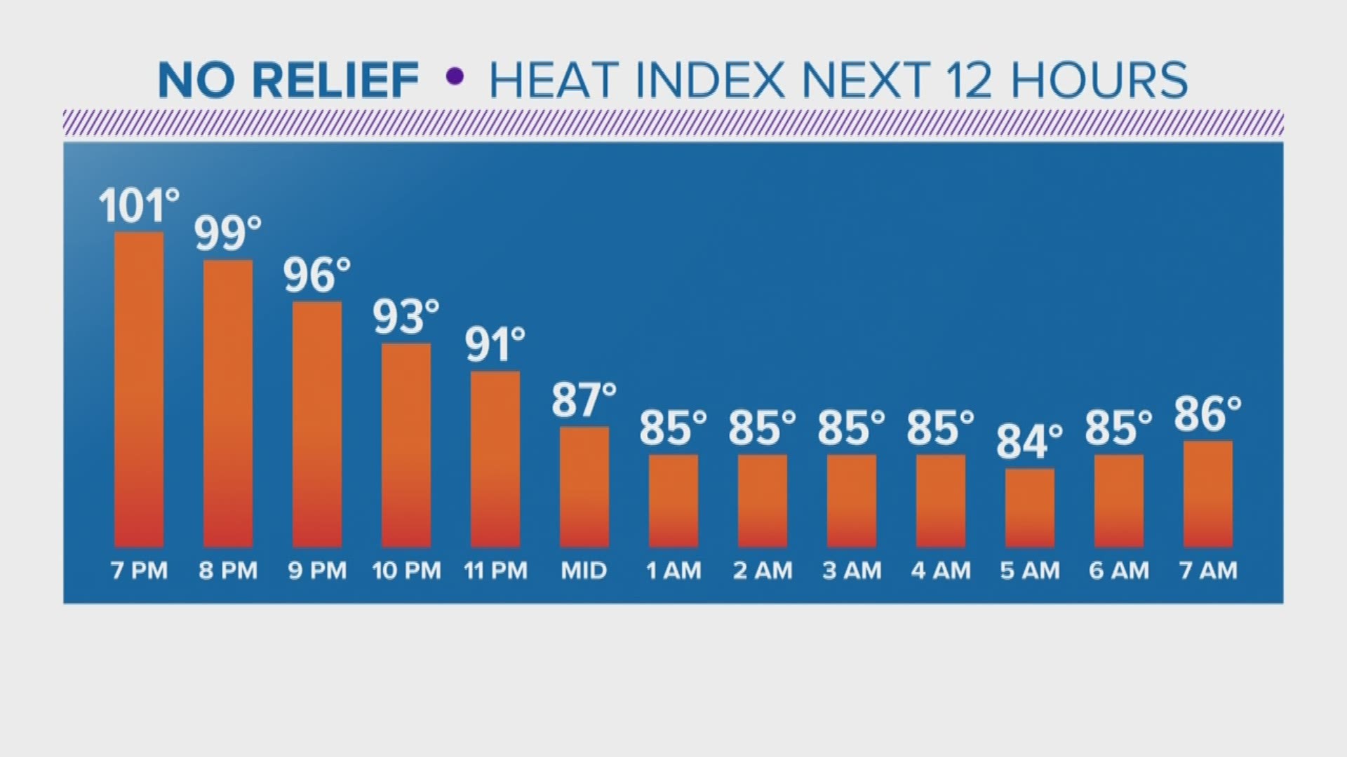 Heat indexes are already reaching north of 100 degrees. Our weather team has the latest.