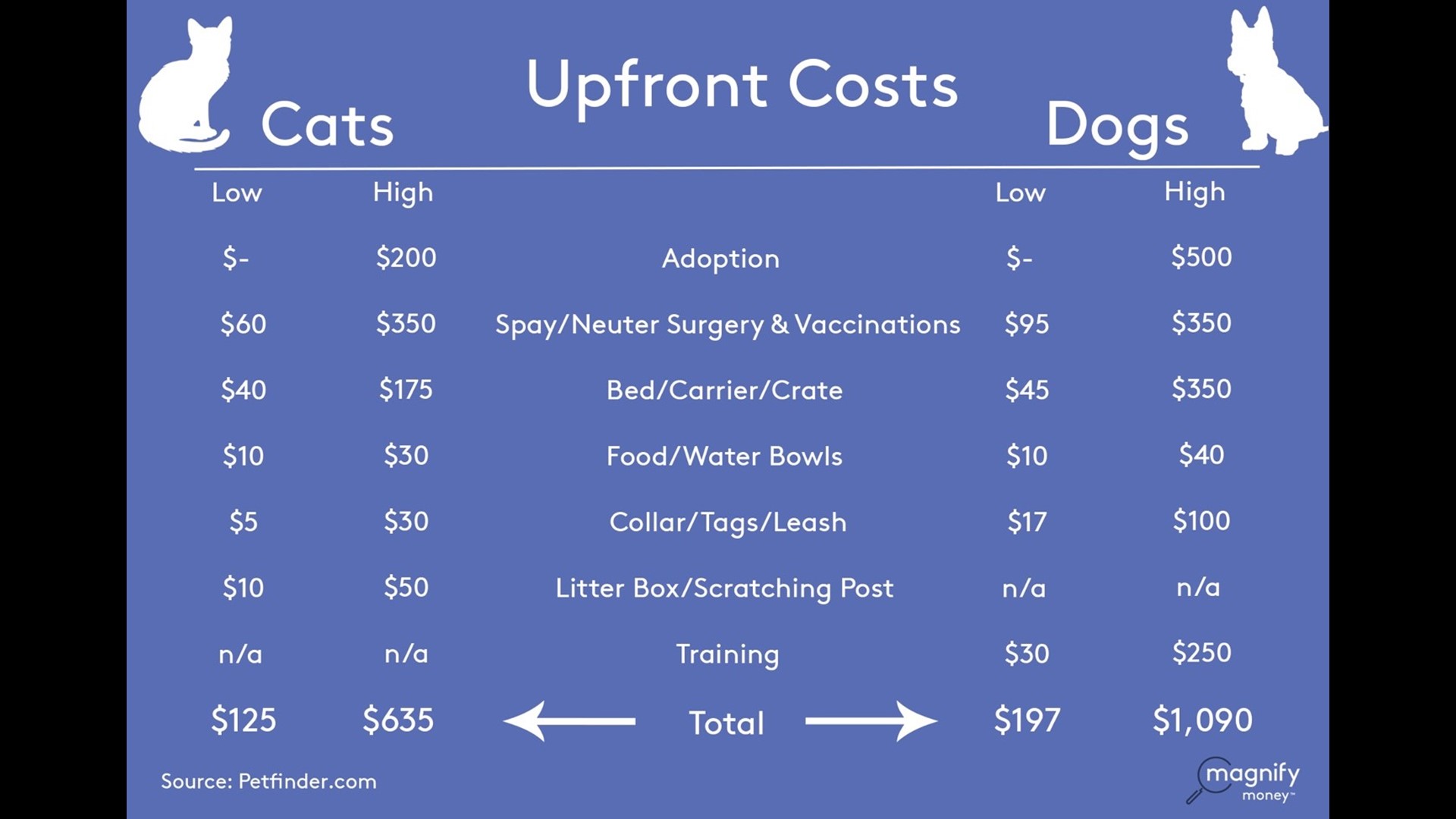 Cats vs. Dogs Which pet is more affordable?
