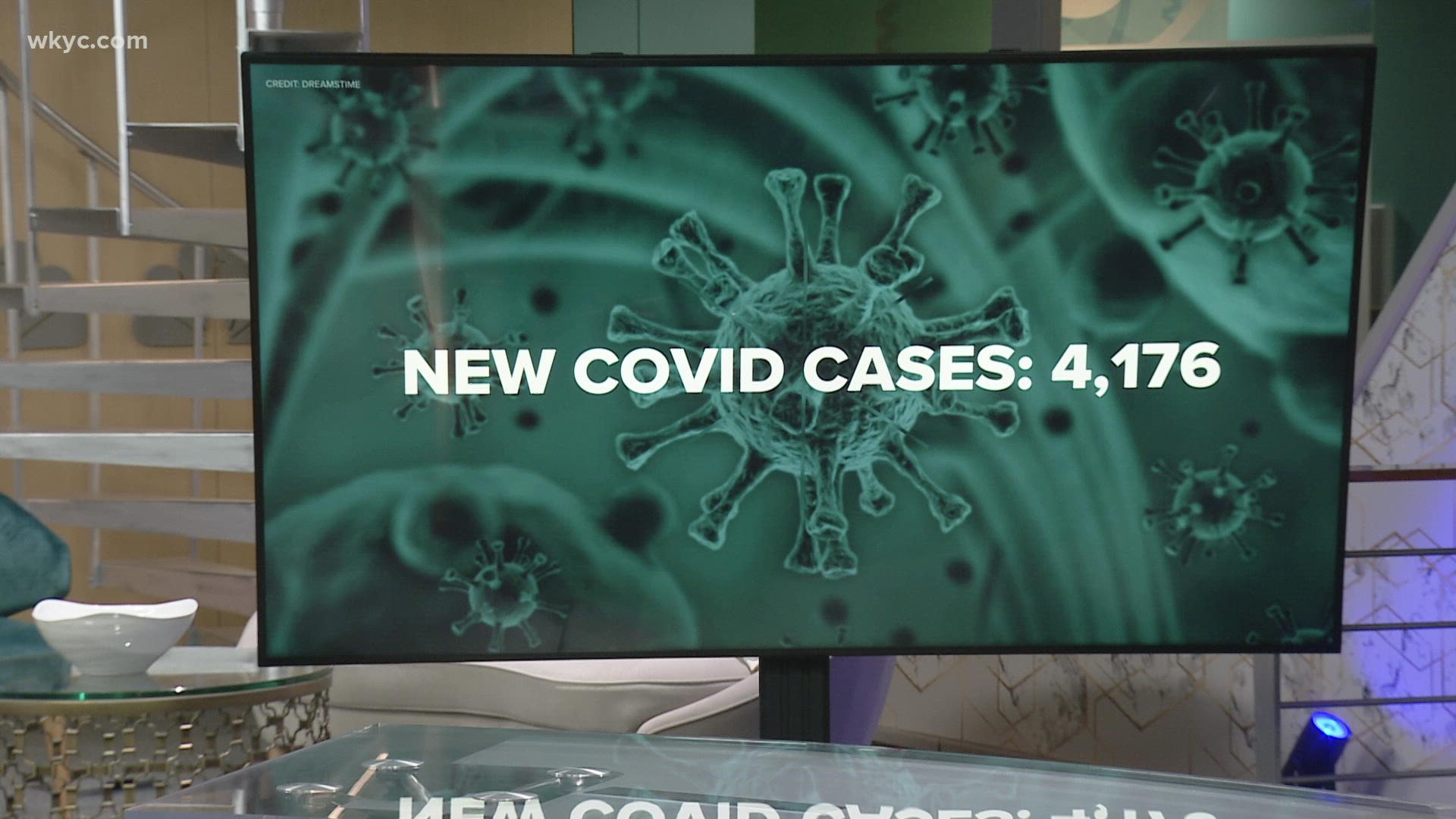 Ohio’s 21-day average for new COVID-19 cases has declined to 8,675, according to data released at 2 p.m.