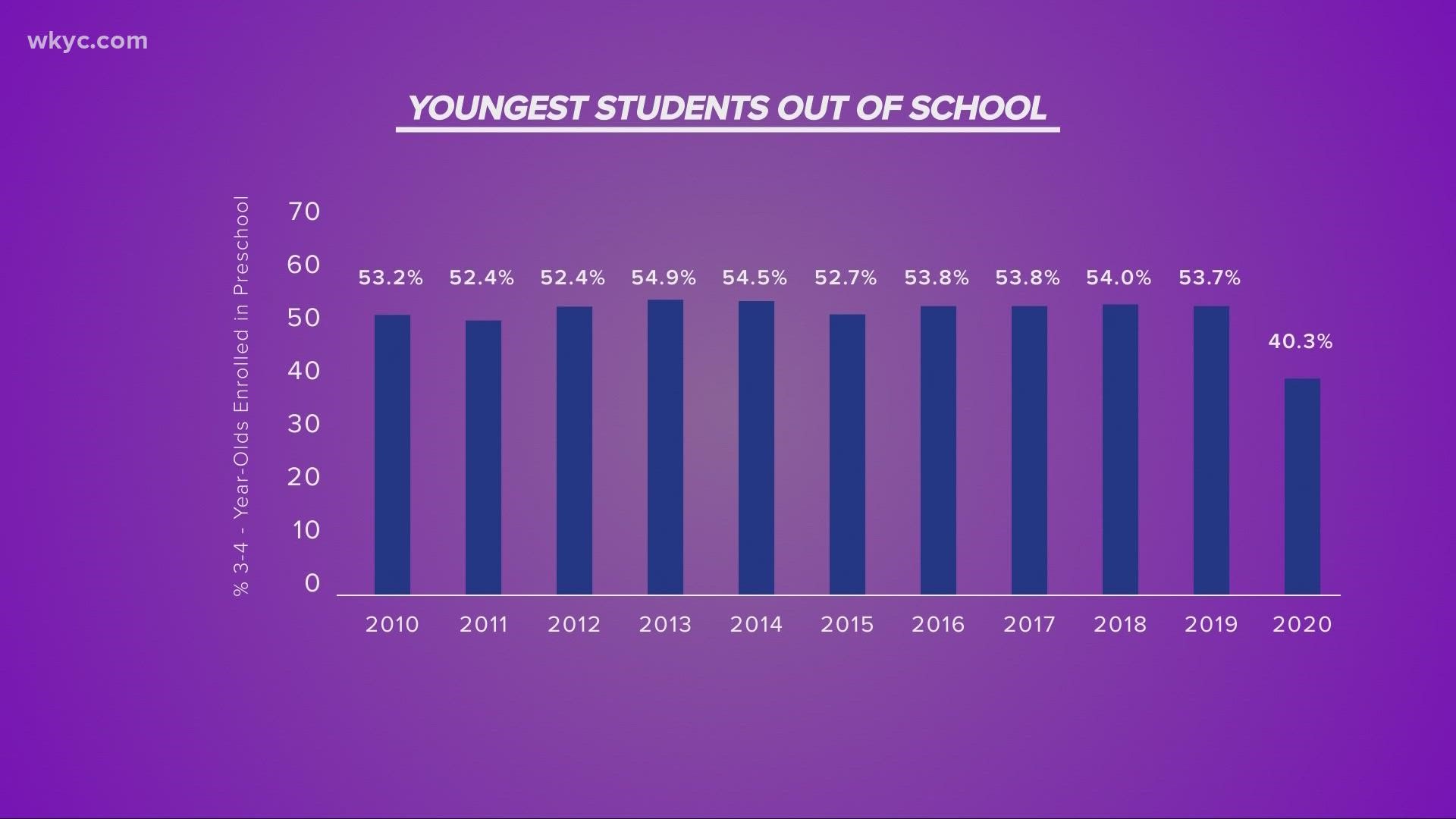 Preschool, day care, and Head Start closures during the pandemic have sparked the lowest enrollment rates since the 1990s.