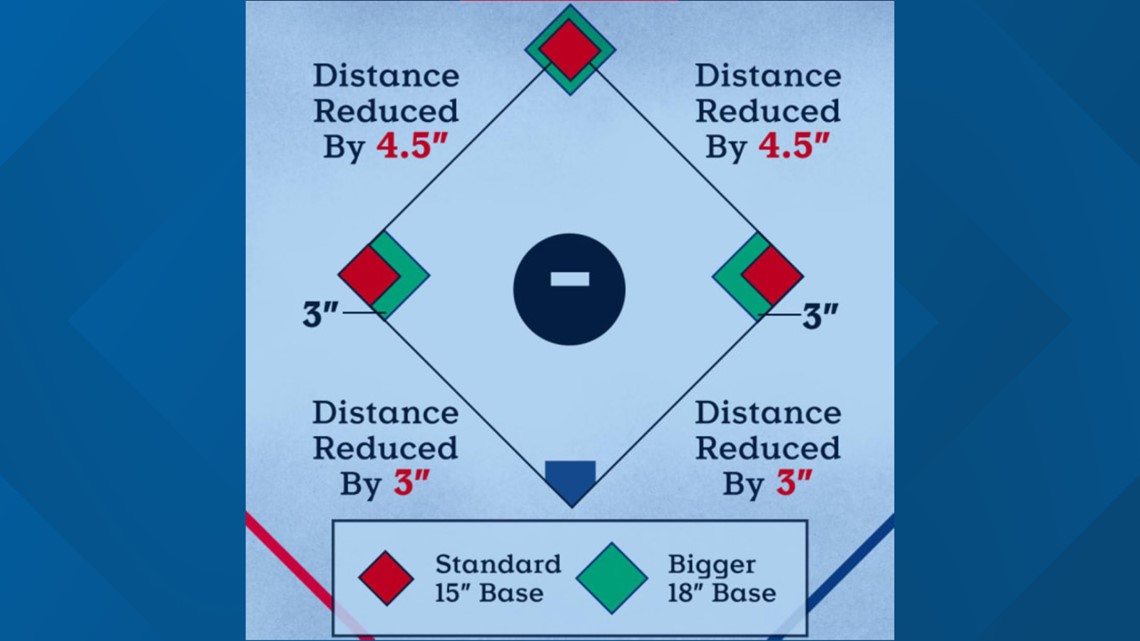 The new rules to make baseball more dynamic: Bigger bases, 15 seconds to  throw and defensive restrictions, Sports