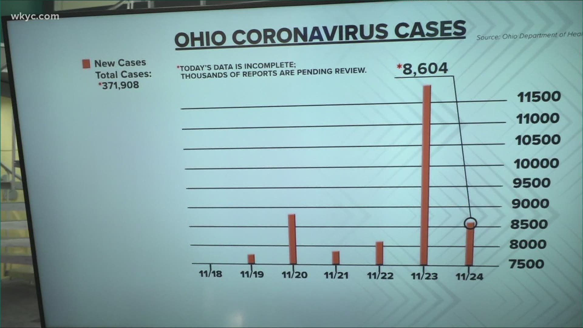 The Ohio Department of Health is reporting 8,604 new cases reported in the last 24-hours.  There was also 98 new deaths reported.