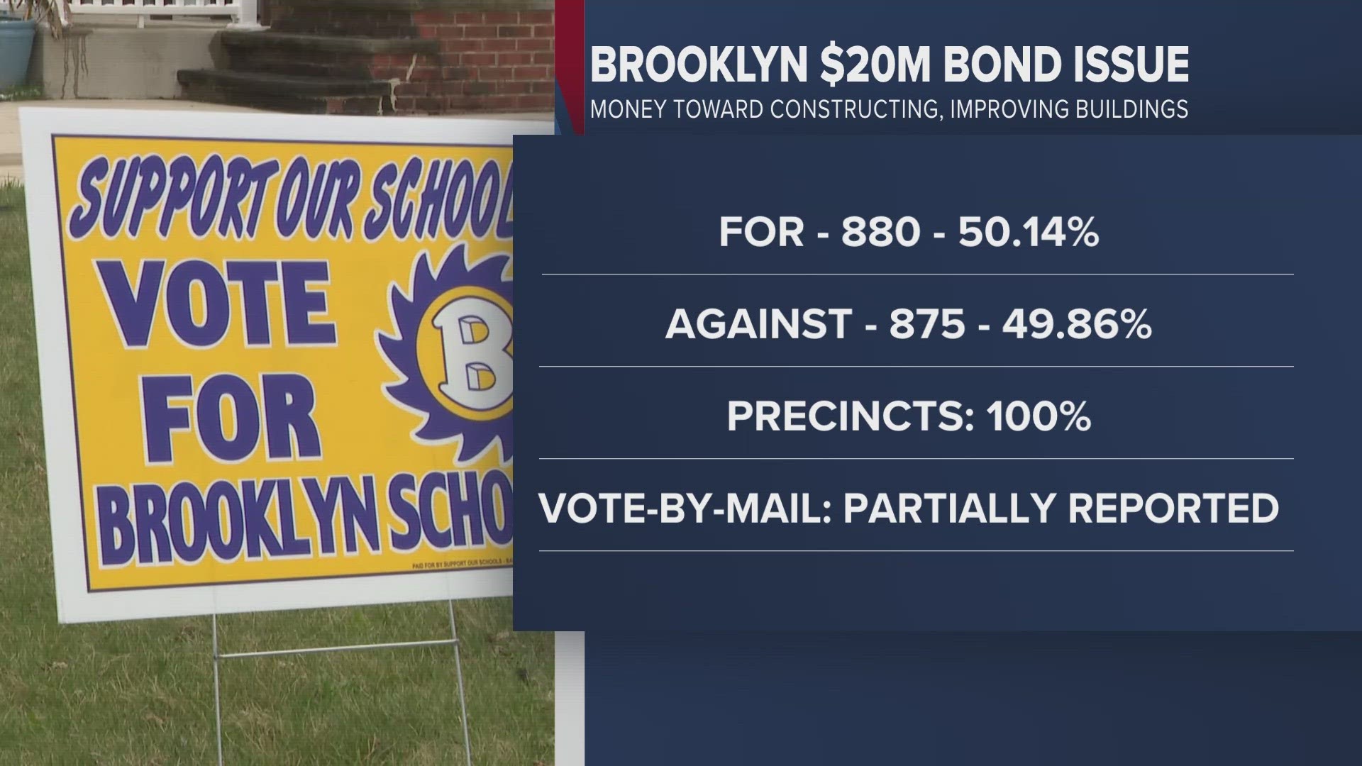 Medina, Nordonia, and Brooklyn were among the districts with school funding measures on the ballot this March.