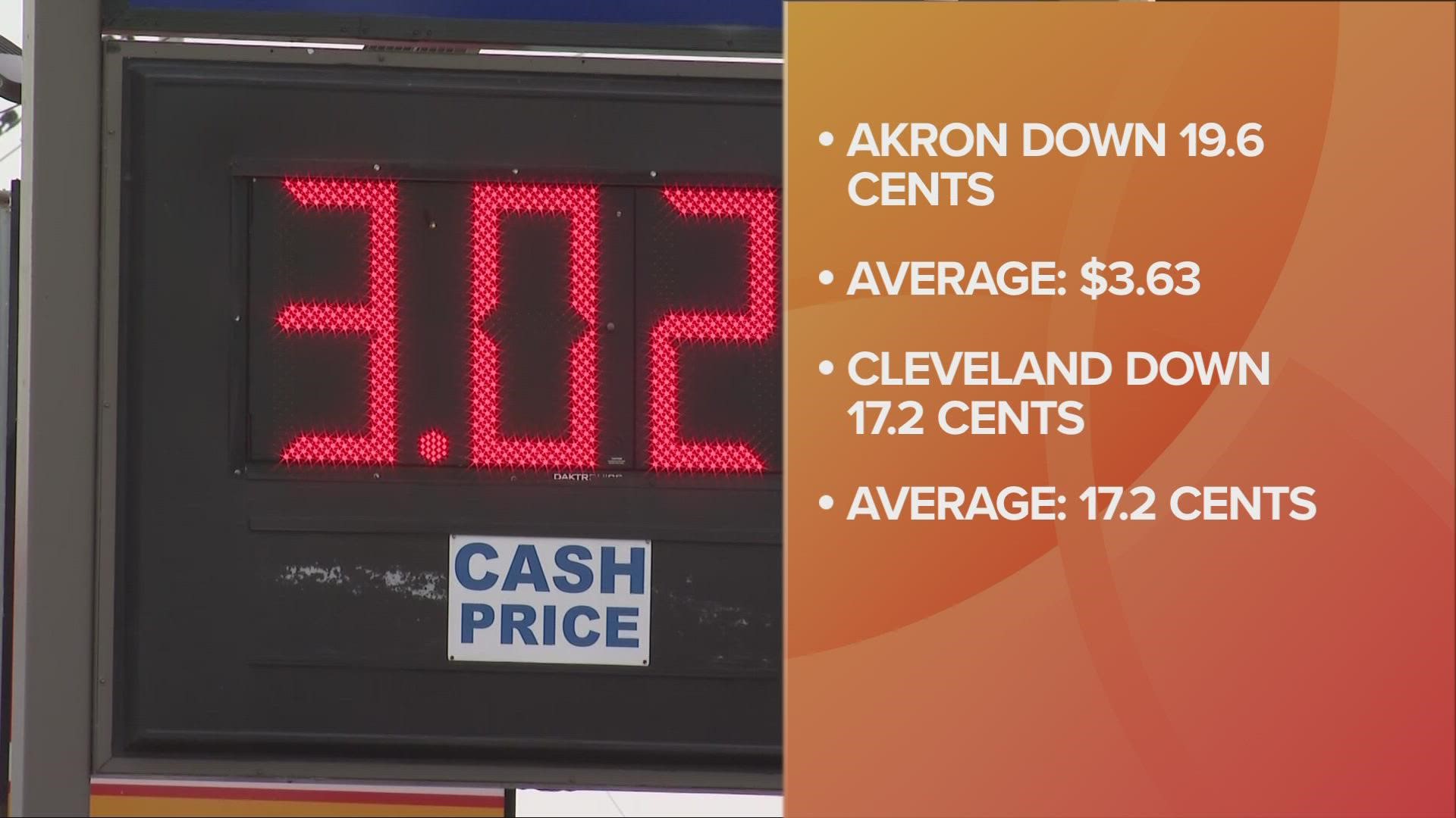 The national average also dropped 2.6 cents per gallon to $3.76, according to GasBuddy.
