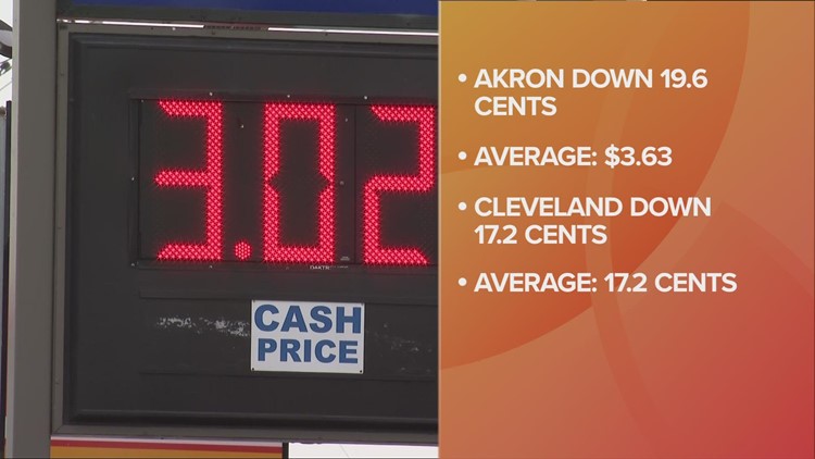 Gas prices drop 19 cents in Akron, 17 cents in Cleveland