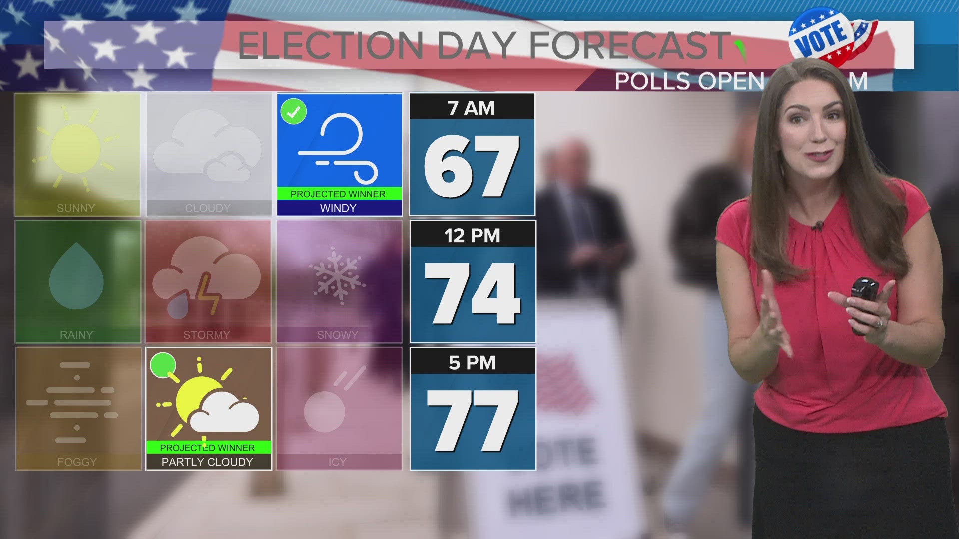 Record warmth is on the way for election day.